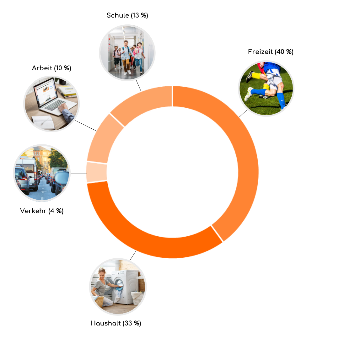 Grafik Unfallstatistik 2015 Wo passieren die meisten Unfälle